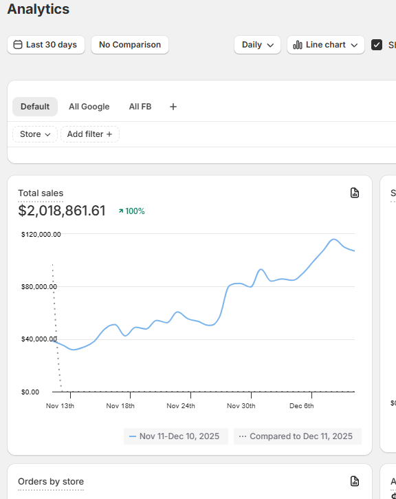 Analytics chart, scaling with a seven figure dropshipper